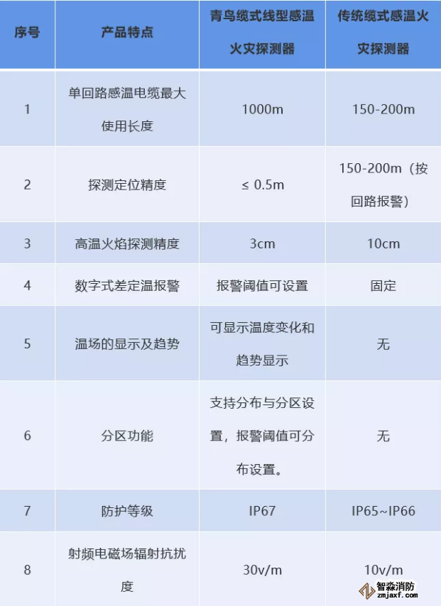 青鳥與傳統(tǒng)感溫火災(zāi)探測(cè)器特性對(duì)比